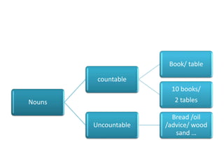 Nouns
countable
Book/ table
10 books/
2 tables
Uncountable
Bread /oil
/advice/ wood
sand …
 