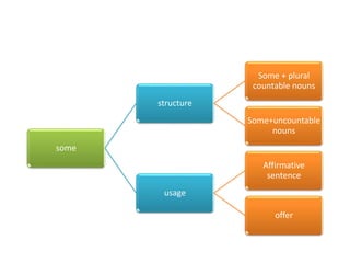 some
structure
Some + plural
countable nouns
Some+uncountable
nouns
usage
Affirmative
sentence
offer
 