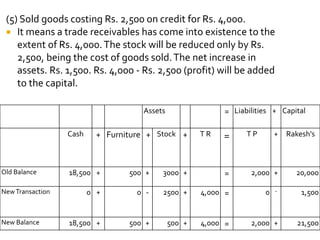 (5) Sold goods costing Rs. 2,500 on credit for Rs. 4,000.
 It means a trade receivables has come into existence to the
extent of Rs. 4,000.The stock will be reduced only by Rs.
2,500, being the cost of goods sold.The net increase in
assets. Rs. 1,500. Rs. 4,000 - Rs. 2,500 (profit) will be added
to the capital.
Assets = Liabilities + Capital
Cash + Furniture + Stock + T R = T P + Rakesh's
Old Balance 18,500 + 500 + 3000 + = 2,000 + 20,000
NewTransaction 0 + 0 - 2500 + 4,000 = 0 - 1,500
New Balance 18,500 + 500 + 500 + 4,000 = 2,000 + 21,500
 