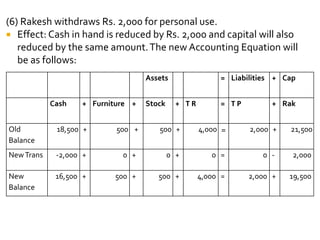 (6) Rakesh withdraws Rs. 2,000 for personal use.
 Effect: Cash in hand is reduced by Rs. 2,000 and capital will also
reduced by the same amount.The new Accounting Equation will
be as follows:
Assets = Liabilities + Cap
Cash + Furniture + Stock + T R = T P + Rak
Old
Balance
18,500 + 500 + 500 + 4,000 = 2,000 + 21,500
NewTrans -2,000 + 0 + 0 + 0 = 0 - 2,000
New
Balance
16,500 + 500 + 500 + 4,000 = 2,000 + 19,500
 