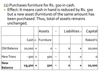 (2) Purchases furniture for Rs. 500 in cash.
 Effect: It means cash in hand is reduced by Rs. 500
but a new asset (furniture) of the same amount has
been purchased.Thus, total of assets remains
unchanged.
Assets = Liabilities + Capital
Cash + Furniture Rakesh's
Old Balance 20,000 + 0 = 0 + 20,000
NewTrans - 500 + 500 = 0 + 0
New
Balance
19,500 + 500 = 0 + 20,000
 