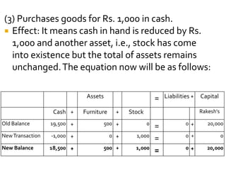 (3) Purchases goods for Rs. 1,000 in cash.
 Effect: It means cash in hand is reduced by Rs.
1,000 and another asset, i.e., stock has come
into existence but the total of assets remains
unchanged.The equation now will be as follows:
Assets = Liabilities + Capital
Cash + Furniture + Stock Rakesh's
Old Balance 19,500 + 500 + 0
= 0 + 20,000
NewTransaction -1,000 + 0 + 1,000
= 0 + 0
New Balance 18,500 + 500 + 1,000
= 0 + 20,000
 