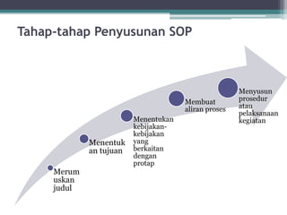 Tahap-tahap Penyusunan SOP
Merum
uskan
judul
Menentuk
an tujuan
Menentukan
kebijakan-
kebijakan
yang
berkaitan
dengan
protap
Membuat
aliran proses
Menyusun
prosedur
atau
pelaksanaan
kegiatan
 