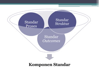 Komponen Standar
Standar
Outcomes
Standar
Proses
Standar
Struktur
 