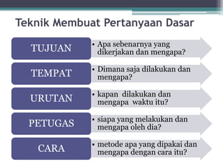 Teknik Membuat Pertanyaan Dasar
• Apa sebenarnya yang
dikerjakan dan mengapa?
TUJUAN
• Dimana saja dilakukan dan
mengapa?
TEMPAT
• kapan dilakukan dan
mengapa waktu itu?
URUTAN
• siapa yang melakukan dan
mengapa oleh dia?
PETUGAS
• metode apa yang dipakai dan
mengapa dengan cara itu?
CARA
 