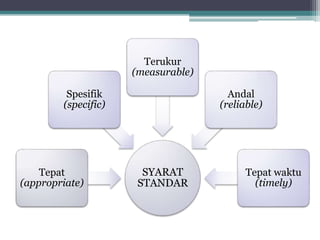 SYARAT
STANDAR
Tepat
(appropriate)
Spesifik
(specific)
Terukur
(measurable)
Andal
(reliable)
Tepat waktu
(timely)
 
