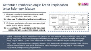 Ketentuan Pemberian Angka Kredit Perpindahan
antar kelompok jabatan
1. Pejabat Fungsional melalui perpindahan dari jabatan lain yang memiliki pangkat golongan ruang di atas
jenjang jabatannya dapat dipertimbangkan kenaikan jenjang Jabatan Fungsional setingkat lebih tinggi
paling singkat setelah 1 (satu) tahun menduduki jabatannya sesuai ketentuan perundang undangan
2. Angka Kredit perpindahan untuk pengangkatan PNS yang menduduki jabatan pelaksana ke dalam Jabatan
Fungsional keterampilan ditetapkan berdasarkan Predikat Kinerja dan jenjang jabatan sesuai dengan
pangkat dan golongan ruang yang dimilikinya.
Tabel angka kredit perpindahan antar kelompok
jabatan dengan pangkat tidak sesuai jenjang
1. JA dengan pangkat tertinggi dalam jabatannya &
masa kepangkatannya lebih dari 3 tahun
AK = Konversi Predikat Kinerja (3 tahun) + AK Dasar
2. JA dengan pangkat dan golongan ruang yang tidak
sesuai dengan jenjang jabatan.
AK = sesuai table AK perpindahan antar kelompok
jabatan dengan pangkat tidak sesuai jenjang
 