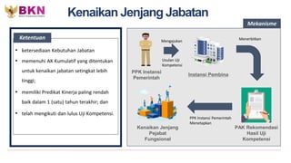 Kenaikan Jenjang Jabatan
• ketersediaan Kebutuhan Jabatan
• memenuhi AK Kumulatif yang ditentukan
untuk kenaikan jabatan setingkat lebih
tinggi;
• memiliki Predikat Kinerja paling rendah
baik dalam 1 (satu) tahun terakhir; dan
• telah mengikuti dan lulus Uji Kompetensi.
Ketentuan
PPK Instansi
Pemerintah
Instansi Pembina
Mengajukan
Usulan Uji
Kompetensi
Menerbitkan
PAK Rekomendasi
Hasil Uji
Kompetensi
Kenaikan Jenjang
Pejabat
Fungsional
PPK Instansi Pemerintah
Menetapkan
Mekanisme
 