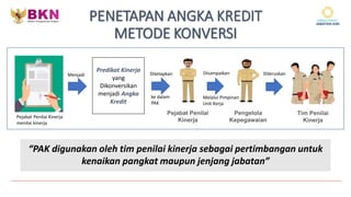 PENETAPAN ANGKA KREDIT
METODE KONVERSI
Pejabat Penilai
Kinerja
Pejabat Penilai Kinerja
menilai kinerja
Pengelola
Kepegawaian
Ditetapkan Diteruskan
Tim Penilai
Kinerja
Menjadi
Predikat Kinerja
yang
Dikonversikan
menjadi Angka
Kredit
ke dalam
PAK
“PAK digunakan oleh tim penilai kinerja sebagai pertimbangan untuk
kenaikan pangkat maupun jenjang jabatan”
Disampaikan
Melalui Pimpinan
Unit Kerja
 