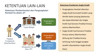 KETENTUAN LAIN-LAIN
Ketentuan Pemberhentian dan Pengangkatan
Kembali ke dalam JF:
Ketentuan Pemberian Angka Kredit
• Pengangkatan Kembali diberikan
Angka Kredit Kumulatif terakhir yang
dimiliki dalam jenjang jabatannya
dan dapat ditambah dari Angka
Kredit hasil konversi Predikat Kinerja
selama diberhentikan.
• Angka Kredit hasil konversi Predikat
Kinerja selama diberhentikan
dihitung dari Predikat Kinerja
terhitung mulai tanggal pangkat
terakhir ditambahkan Angka Kredit
Dasar.
Pejabat
Fungsional
Diberhentikan
Ditugaskan ke JA
atau JPT
Tugas Belajar
Pengangkatan
Kembali
Pengangkatan
Kembali
Perpindahan
dari Jabatan
Lain
atau
 