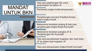 Tata cara peghitungan AK untuk
perpindahan ke dalam JF
Pemberian angka kredit penyesuaian
Penghitungan konversi Predikat Kinerja
dalam Angka Kredit
Mekanisme kenaikan jenjang & tata cara
penghitungan Angka Kredit Kumulatif
Mekanisme kenaikan pangkat JF &
Penghitungan AK Kumulatif
MANDAT
UNTUK BKN
Tata cara penyelarasan kegiatan dan hasil kerja
JF ke dalam butir kegiatan JF
Tata cara penyesuaian Angka Kredit Kumulatif
 