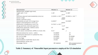 Table 2: Summary of Nimesulide Input parameters employed for GI simulation
 