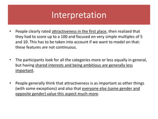 Interpretation
• People clearly rated attractiveness in the first place, then realized that
they had to score up to a 100 and focused on very simple multiples of 5
and 10. This has to be taken into account if we want to model on that:
these features are not continuous.
• The participants look for all the categories more or less equally in general,
but having shared interests and being ambitious are generally less
important.
• People generally think that attractiveness is as important as other things
(with some exceptions) and also that everyone else (same gender and
opposite gender) value this aspect much more.
 
