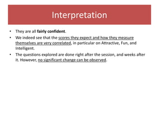 Interpretation
• They are all fairly confident.
• We indeed see that the scores they expect and how they measure
themselves are very correlated, in particular on Attractive, Fun, and
Intelligent.
• The questions explored are done right after the session, and weeks after
it. However, no significant change can be observed.
 