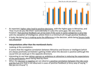 • As expected, higher rates lead to positive decisions, with the higher gaps in Attractive, and
'How much do you like them' (coincidentally it is also the same gap). We also notice,
however, that positive feedback can arrive even if the score in some categories is very low,
with the exception of Intelligence, where there is a minimum of 3 to get positive feedback.
• It looks like being Fun is making quite the difference in the decision, while being Sincere looks
not influential.
• Interpretations other than the mentioned charts:
Looking at the correlations:
• It seems that the negative correlation between Attractive and Sincere or Intelligent (which
are always positively correlated) is getting milder when the decision is positive (although the
causal link can easily go in the opposite direction).
• Interesting to see how rating a person as ambitious or attractive is reducing the expectations
of the participants about being liked by them.
• When the decision is negative we can observe a positive correlation between the Like score
and the Fun one that is not observed in cases of positive feedback (a fancy way of saying "I
like you as a friend"?)
 