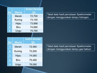 No Warna
Sudut Deviasi
(β)
1 Merah 72,700
2 Kuning 73,150
3 Hijau 73,888
4 Biru 74,680
5 Ungu 75,780
No Warna
sudut deviasi
(β)
1 Merah 72,460
2 Kuning 73,200
3 Hijau 74,060
4 Biru 75,480
5 Ungu 76,060
Tabel data hasil percobaan Spektrometer
dengan menggunakan lampu hidrogen.
Tabel data hasil percobaan Spektrometer
dengan menggunakan lampu gas helium
 