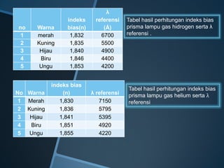 no Warna
indeks
bias(n)
λ
referensi
(Å)
1 merah 1,832 6700
2 Kuning 1,835 5500
3 Hijau 1,840 4900
4 Biru 1,846 4400
5 Ungu 1,853 4200
Tabel hasil perhitungan indeks bias
prisma lampu gas hidrogen serta λ
referensi .
No Warna
indeks bias
(n) λ referensi
1 Merah 1,830 7150
2 Kuning 1,836 5795
3 Hijau 1,841 5395
4 Biru 1,851 4920
5 Ungu 1,855 4220
Tabel hasil perhitungan indeks bias
prisma lampu gas helium serta λ
referensi
 