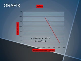 y = -9E-06x + 1,8922
R² = 0,9115
1.825
1.83
1.835
1.84
1.845
1.85
1.855
1.86
0 1000 2000 3000 4000 5000 6000 7000 8000
indeksbiasprisma
panjang gelombang referensi
HeliumGRAFIK
 