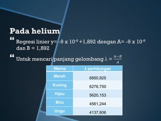 Warna λ perhitungan
Merah 6850,925
Kuning 6276,750
Hijau 5620,153
Biru 4561,244
Ungu 4137,806
 