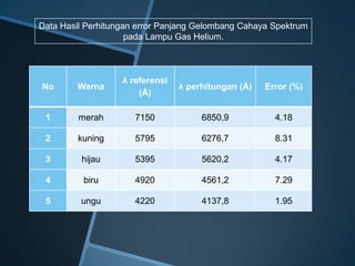 No Warna
λ referensi
(Å)
λ perhitungan (Å) Error (%)
1 merah 7150 6850,9 4.18
2 kuning 5795 6276,7 8.31
3 hijau 5395 5620,2 4.17
4 biru 4920 4561,2 7.29
5 ungu 4220 4137,8 1.95
Data Hasil Perhitungan error Panjang Gelombang Cahaya Spektrum
pada Lampu Gas Helium.
 