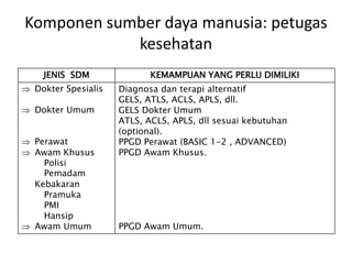 Komponen sumber daya manusia: petugas 
kesehatan 
JENIS SDM KEMAMPUAN YANG PERLU DIMILIKI 
 Dokter Spesialis 
 Dokter Umum 
 Perawat 
 Awam Khusus 
Polisi 
Pemadam 
Kebakaran 
Pramuka 
PMI 
Hansip 
 Awam Umum 
Diagnosa dan terapi alternatif 
GELS, ATLS, ACLS, APLS, dll. 
GELS Dokter Umum 
ATLS, ACLS, APLS, dll sesuai kebutuhan 
(optional). 
PPGD Perawat (BASIC 1-2 , ADVANCED) 
PPGD Awam Khusus. 
PPGD Awam Umum. 
 