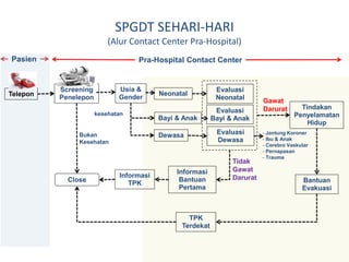 SPGDT SEHARI-HARI 
(Alur Contact Center Pra-Hospital) 
Pasien 
Telepon 
Page 28 
Screening 
Penelepon 
Bukan 
Kesehatan 
Close 
Usia & 
Gender 
Neonatal 
Bayi & Anak 
Dewasa 
Evaluasi 
Neonatal 
Evaluasi 
Bayi & Anak 
Evaluasi 
Dewasa 
Tindakan 
Penyelamatan 
Hidup 
Informasi 
Bantuan 
Pertama 
Informasi 
TPK Bantuan 
Evakuasi 
TPK 
Terdekat 
Tidak 
Gawat 
Darurat 
Gawat 
Darurat 
kesehatan 
Pra-Hospital Contact Center 
- Jantung Koroner 
- Ibu & Anak 
- Cerebro Vaskular 
- Pernapasan 
- Trauma 
 