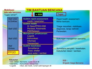 Mobilisasi TIM BANTUAN BENCANA 
bila ada bencana. 
Tugas sehari2 : 
Staf UGD 
& DinKes 
Staf UGD 
Staf UGD 
Staf 
Dinkes 
Subtim rapid assessment 
medik / kesehatan 
Subtim medik 
Dr Spes/PPDS I/DM 
Perawat, Paramedik 
PMI/Relawan 
Manajemen pelaksanaan 
Logistik 
Komunikasi 
Informasi 
Transportasi 
Subtim kesehatan 
Surveillance 
Food, shelter 
save water / sanitasi 
Kebutuhan 
• KIE / Diklat : Alat bantu, audio visual dll 
• Alat bantu : Komunikasi, transportasi 
• Logistik : Obat, alat medik, rumah sakit lapangan dll 
Tugas : 
Rapid health assessment. 
Minta bantuan. 
Triage resusitasi, stabilisasi, 
diagnosis, terapi definitif. 
Perawatan. 
Dukungan manajemen bencana. 
Surveilans penyakit / kesehatan. 
Kebutuhan dasar / sanitasi. 
BSB : 
Brigade Siaga Bencana 
+ BSB 
PPGD 
 