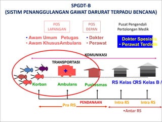 • Awam Umum 
• Awam Khusus 
Korban 
Petugas 
Ambulans 
• Dokter 
• Perawat 
• Dokter Spesialis 
• Perawat Terdidik 
RS Kelas CRS Kelas B / KOMUNIKASI 
TRANSPORTASI 
Ambulans Puskesmas 
Pra RS 
Intra RS Intra RS 
•Antar RS 
+ 
POS 
LAPANGAN 
POS 
DEPAN 
Pusat Pengendali 
Pertolongan Medik 
SPGDT-B 
(SISTIM PENANGGULANGAN GAWAT DARURAT TERPADU BENCANA) 
PENDANAAN 
 