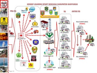 Page 43 
CALL CENTER 119 
LAPORAN 
MASYARAKAT 
RSUD AJIBARANG 
RS.ANANDA 
BKPM 
PUSKESMAS RJ 
RS. ISLAM PWT 
RS. ELISABETH PWT 
RST. WIJAYA KUSUMA 
RS MEDIKA LESTARI 
RSUD.BANYUMAS 
(PONEK) 
RSUP.DR.KARYADI 
RSU MARGONO S 
(PONEK) 
DKK 
PKM RAWAT INAP 
(PONED) 
 
