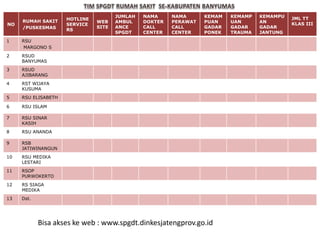 NO 
RUMAH SAKIT 
/PUSKESMAS 
HOTLINE 
SERVICE 
RS 
WEB 
SITE 
JUMLAH 
AMBUL 
ANCE 
SPGDT 
NAMA 
DOKTER 
CALL 
CENTER 
NAMA 
PERAWAT 
CALL 
CENTER 
KEMAM 
PUAN 
GADAR 
PONEK 
KEMAMP 
UAN 
GADAR 
TRAUMA 
KEMAMPU 
AN 
GADAR 
JANTUNG 
JML TT 
KLAS III 
1 RSU 
MARGONO S 
2 RSUD 
BANYUMAS 
3 RSUD 
AJIBARANG 
4 RST WIJAYA 
KUSUMA 
5 RSU ELISABETH 
6 RSU ISLAM 
7 RSU SINAR 
KASIH 
8 RSU ANANDA 
9 RSB 
JATIWINANGUN 
10 RSU MEDIKA 
LESTARI 
11 RSOP 
PURWOKERTO 
12 RS SIAGA 
MEDIKA 
13 Dst. 
Bisa akses ke web : www.spgdt.dinkesjatengprov.go.id 
 