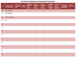 NO 
RUMAH SAKIT 
/PUSKESMAS 
HOTLINE 
SERVICE 
RS 
WEB 
SITE 
JUMLAH 
AMBULA 
NCE 
SPGDT 
NAMA 
DOKTER 
CALL 
CENTER 
NAMA 
PERAWAT 
CALL 
CENTER 
KEMAM 
PUAN 
GADAR 
PONEK 
KEMAMP 
UAN 
GADAR 
TRAUMA 
KEMAMPU 
AN GADAR 
JANTUNG 
JML TT 
KLAS III 
14 PKM LUMBIR 
15 PKM RAWALO 
16 PKM I WANGON 
17 Dst. 
18 
19 
20 
21 
22 
23 
24 
25 
26 
 