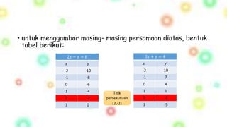 • untuk menggambar masing- masing persamaan diatas, bentuk
tabel berikut:
2𝑥 − 𝑦 = 6
𝑥 𝑦
-2 -10
-1 -8
0 -6
1 -4
2 -2
3 0
3𝑥 + 𝑦 = 4
𝑥 𝑦
-2 10
-1 7
0 4
1 1
2 -2
3 -5
Titik
persekutuan
(2,-2)
 