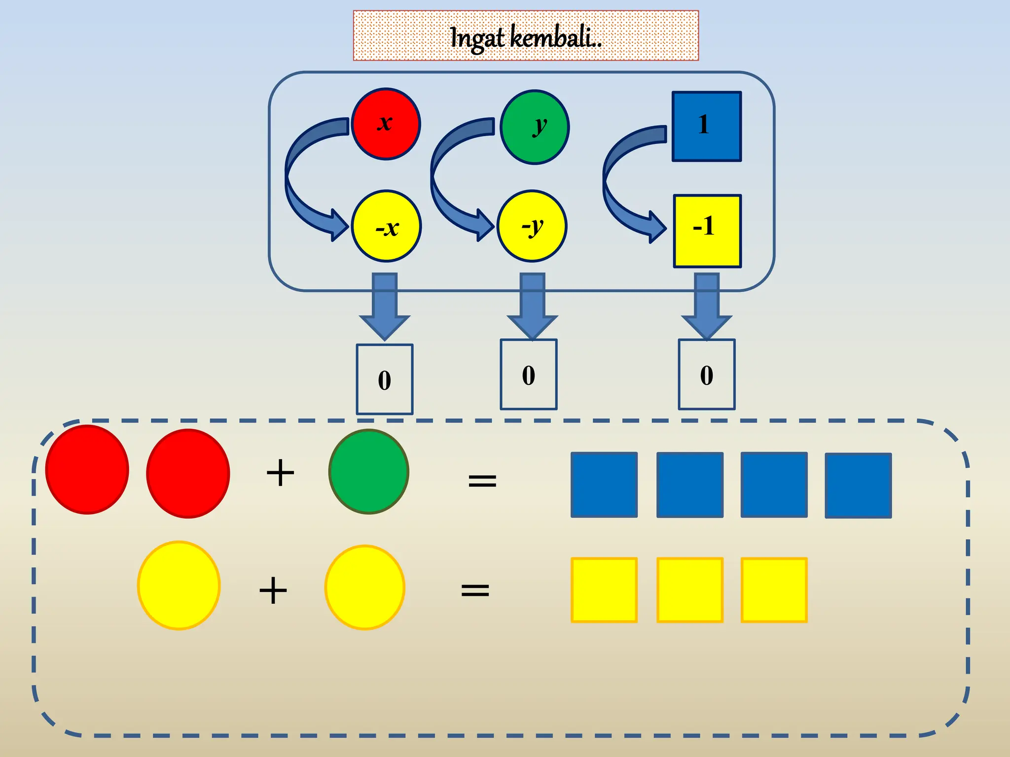 Ingat kembali..
x y 1
-x -y -1
0
0 0
+
+ =
=