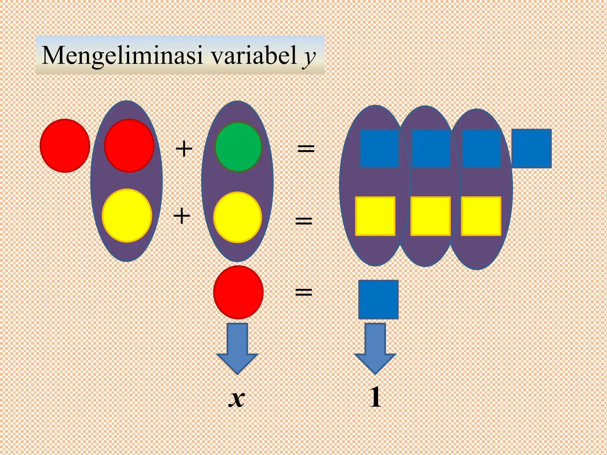 + =
+ =
=
Mengeliminasi variabel y
x 1