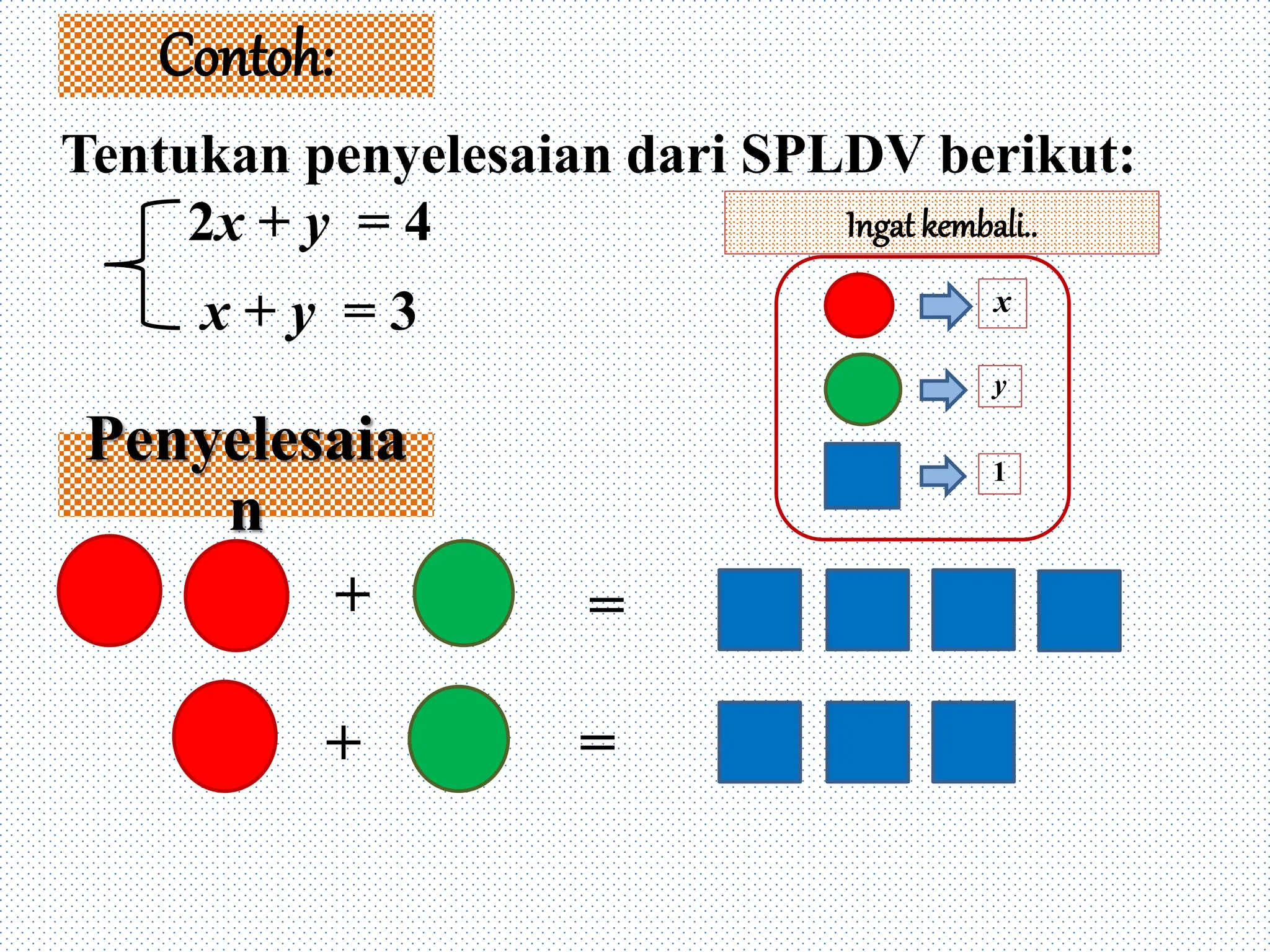 Contoh:
Tentukan penyelesaian dari SPLDV berikut:
2x + y = 4
x + y = 3
Penyelesaia
n
x
y
1
Ingat kembali..
+
+ =
=
