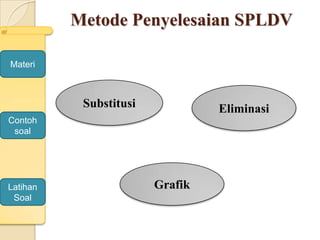 Metode Penyelesaian SPLDV
Substitusi
Grafik
Eliminasi
Materi
Contoh
soal
Latihan
Soal
 