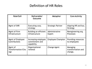 Definition of HR Roles
Role/Cell

Deliverable/
Outcome

Metaphor

Core Activity

Mgmt of SHR

Executing corp.
strategy

Strategic Partner

Aligning HR and bus.
Strategy

Mgmt of Firm
Infrastructure

Building an efficient
infrastructure

Administrative
Expert

Reengineering org.
Processes

Mgmt of Employee
Contributions

Increasing employee
commitment and
capability

Employee Champion

Providing resources
to employees

Mgmt of
Transformation/Cha
nge

Organizational
renewal

Change Agent

Managing
transformation and
change,

12

 