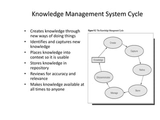 Knowledge Management System Cycle
• Creates knowledge through
new ways of doing things
• Identifies and captures new
knowledge
• Places knowledge into
context so it is usable
• Stores knowledge in
repository
• Reviews for accuracy and
relevance
• Makes knowledge available at
all times to anyone

Disseminate

 