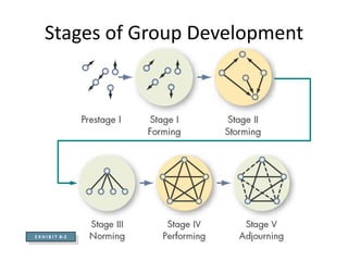 Stages of Group Development

E X H I B I T 8–2

 