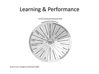 Learning & Performance

By Permission: Naughton & Rothwell (2004)

 
