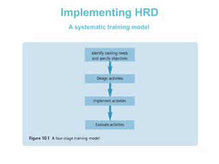 Implementing HRD
A systematic training model

 