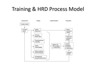 Training & HRD Process Model

 