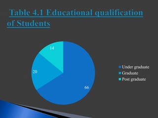 66
20
14
Under graduate
Graduate
Post graduate
 