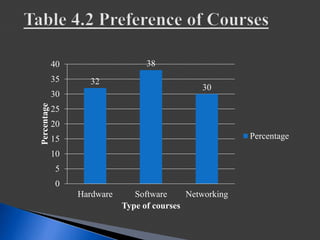 32
38
30
0
5
10
15
20
25
30
35
40
Hardware Software Networking
Percentage
Type of courses
Percentage
 