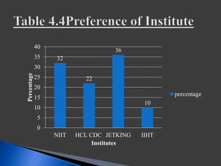 32
22
36
10
0
5
10
15
20
25
30
35
40
NIIT HCL CDC JETKING IIHT
Percentage
Institutes
percentage
 