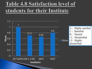2 : Highly satisfied
1 : Satisfied
0 : Neutral
-1 : Dissatisfied
-2 : Highly
dissatisfied
1
0.71
0.66
0.8
0
0.2
0.4
0.6
0.8
1
1.2
JET KING HCL CDC IIHT NIIT
Mean
Institutes
Mean
 