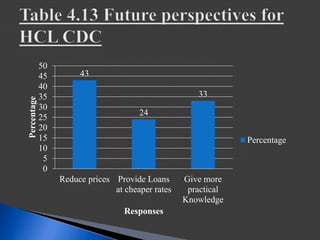 43
24
33
0
5
10
15
20
25
30
35
40
45
50
Reduce prices Provide Loans
at cheaper rates
Give more
practical
Knowledge
Percentage
Responses
Percentage
 