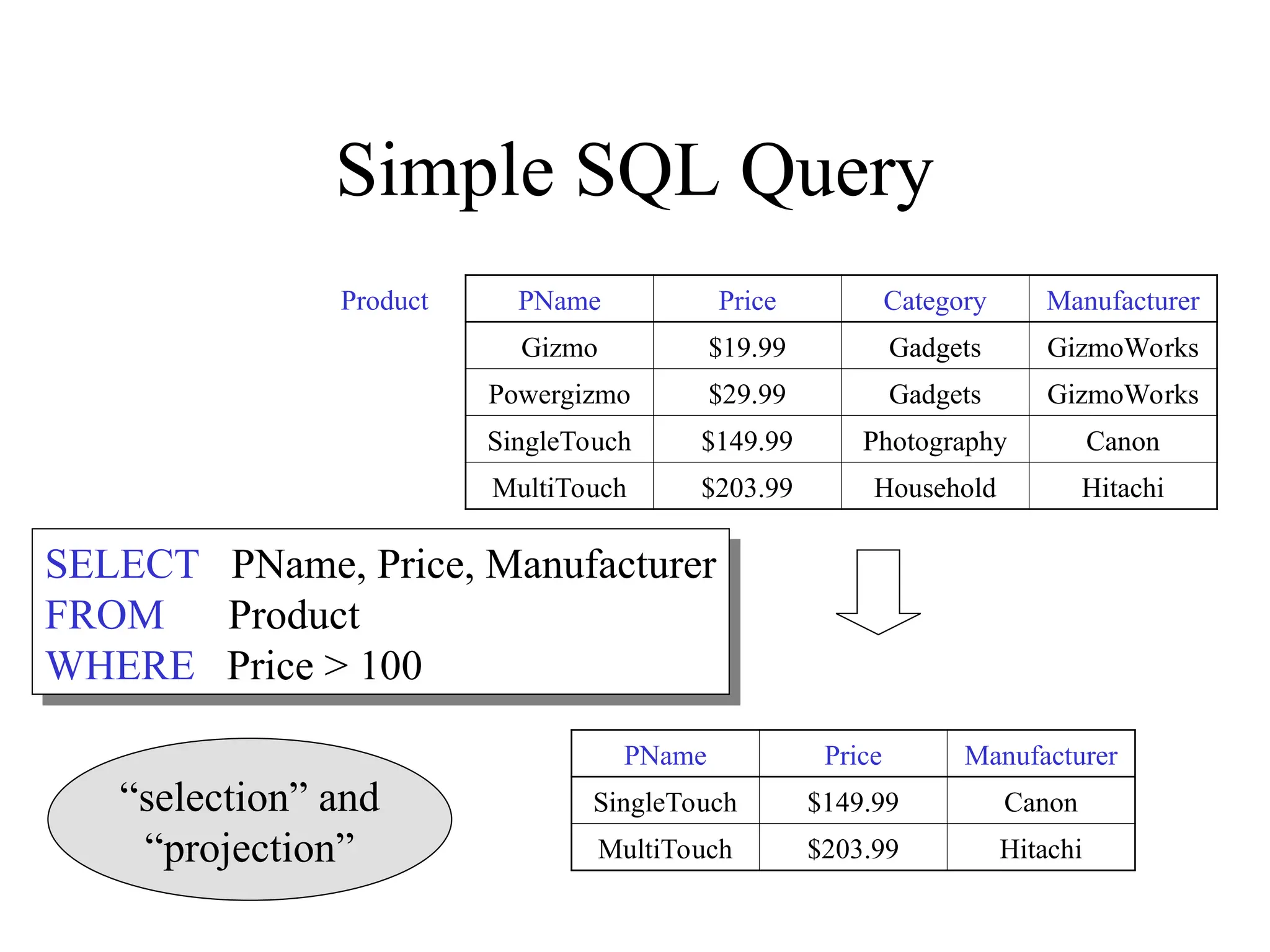 Simple SQL Query
PName Price Category Manufacturer
Gizmo $19.99 Gadgets GizmoWorks
Powergizmo $29.99 Gadgets GizmoWorks
SingleTouch $149.99 Photography Canon
MultiTouch $203.99 Household Hitachi
SELECT PName, Price, Manufacturer
FROM Product
WHERE Price > 100
Product
PName Price Manufacturer
SingleTouch $149.99 Canon
MultiTouch $203.99 Hitachi
“selection” and
“projection”
 