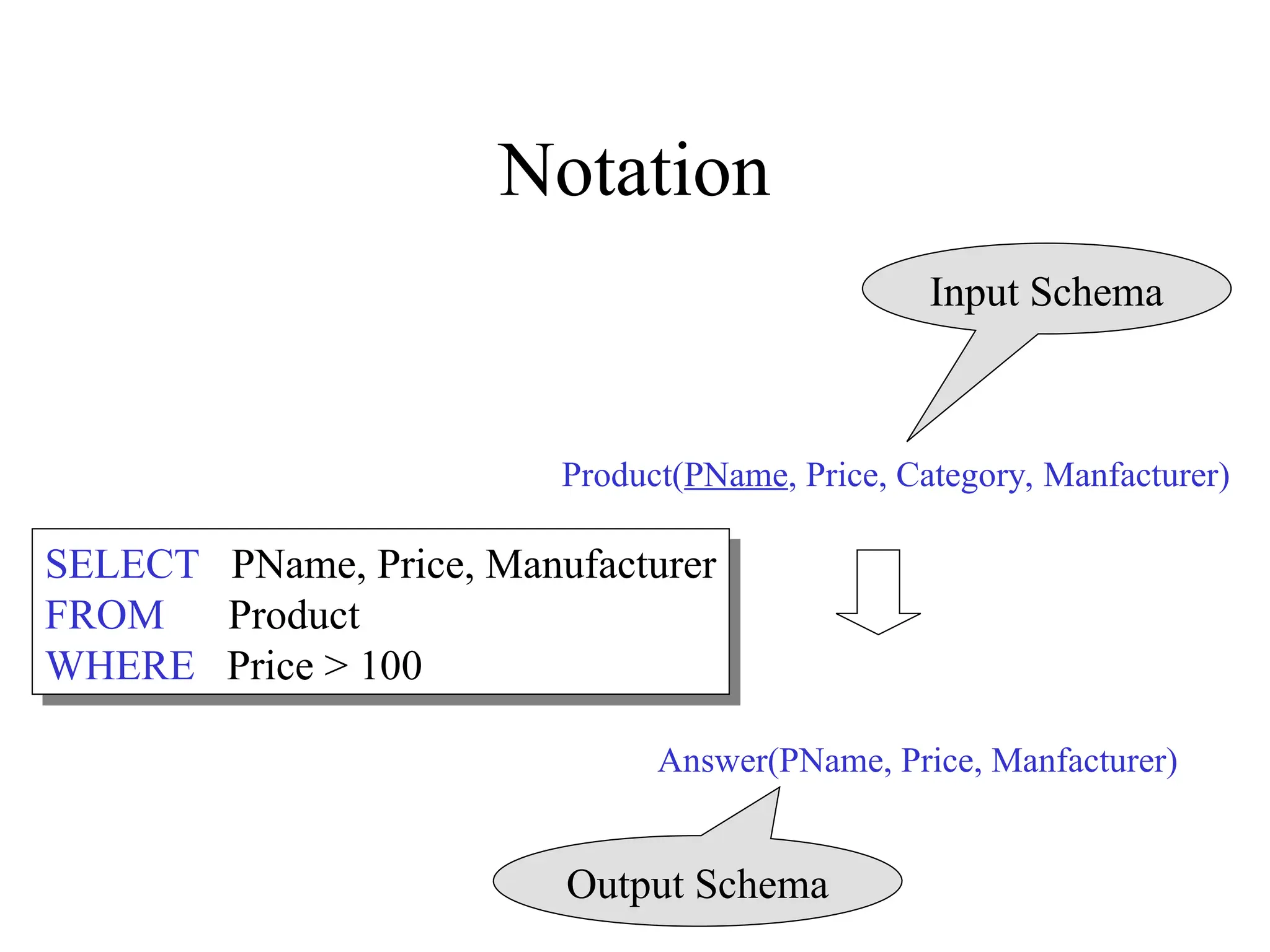 Notation
Product(PName, Price, Category, Manfacturer)
Answer(PName, Price, Manfacturer)
Input Schema
Output Schema
SELECT PName, Price, Manufacturer
FROM Product
WHERE Price > 100
 