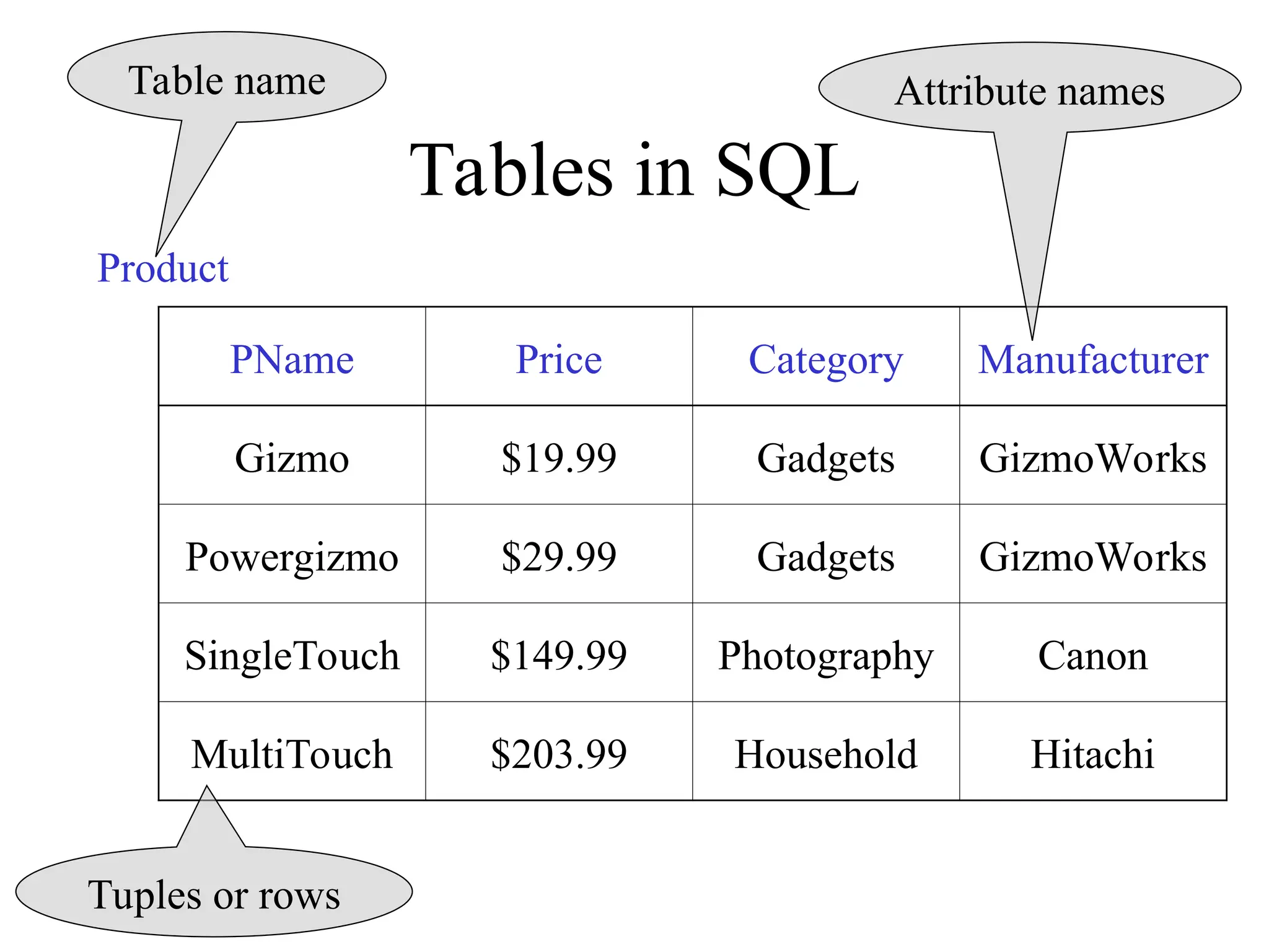 Tables in SQL
PName Price Category Manufacturer
Gizmo $19.99 Gadgets GizmoWorks
Powergizmo $29.99 Gadgets GizmoWorks
SingleTouch $149.99 Photography Canon
MultiTouch $203.99 Household Hitachi
Product
Attribute names
Table name
Tuples or rows
 